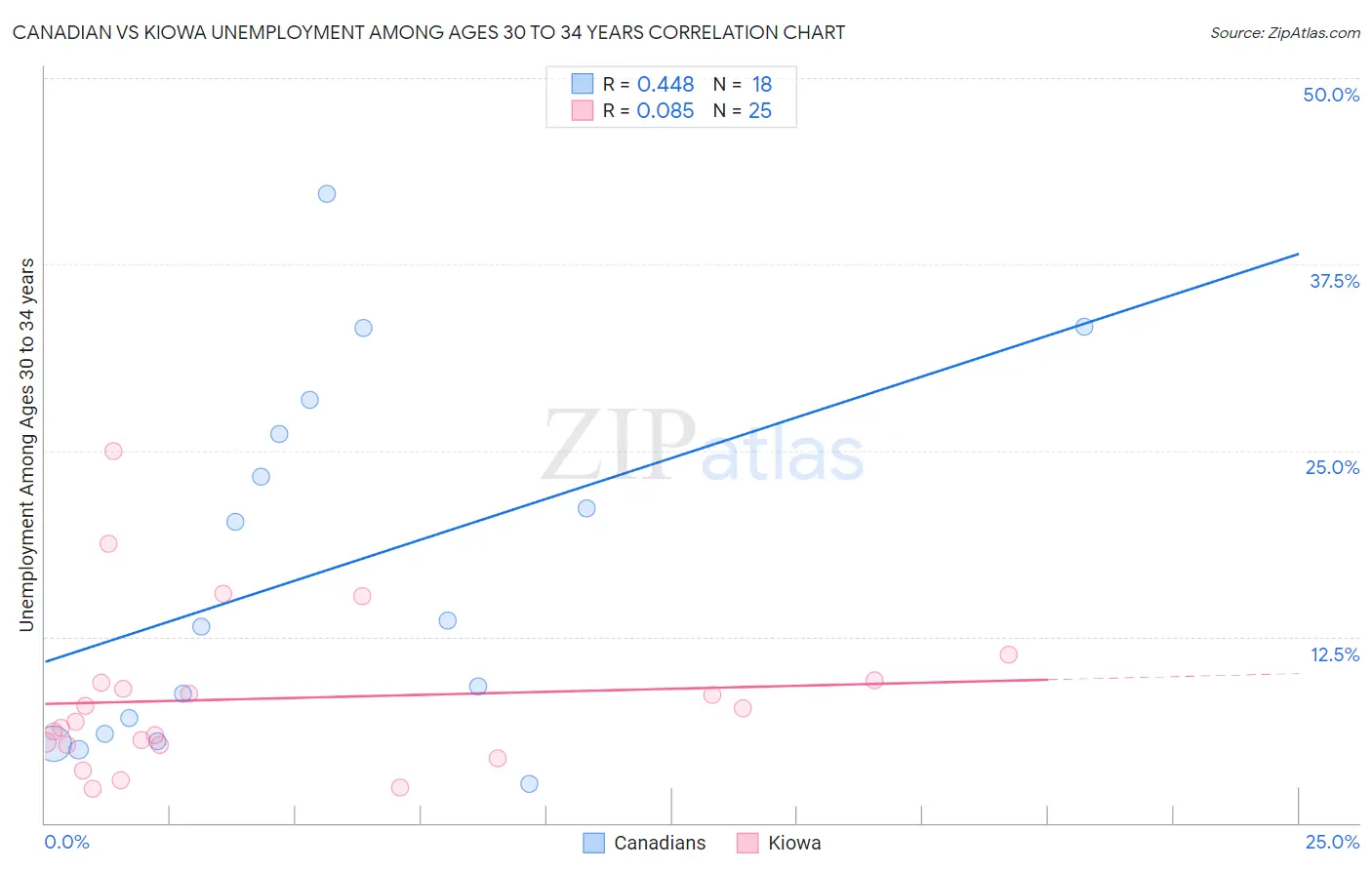 Canadian vs Kiowa Unemployment Among Ages 30 to 34 years