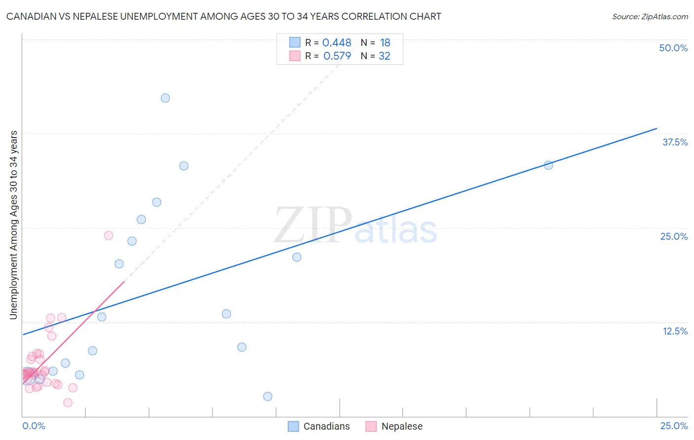 Canadian vs Nepalese Unemployment Among Ages 30 to 34 years