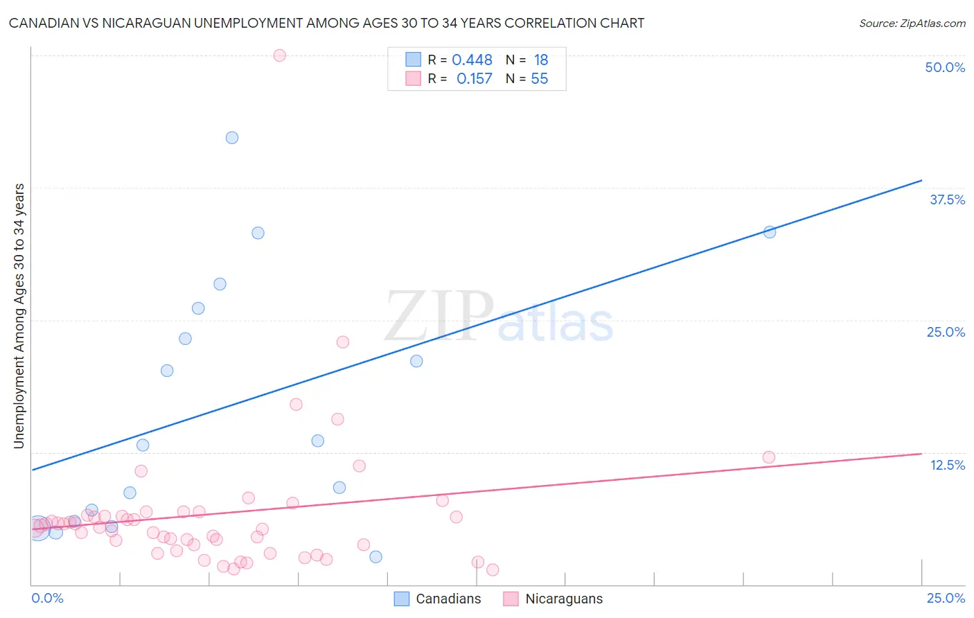 Canadian vs Nicaraguan Unemployment Among Ages 30 to 34 years