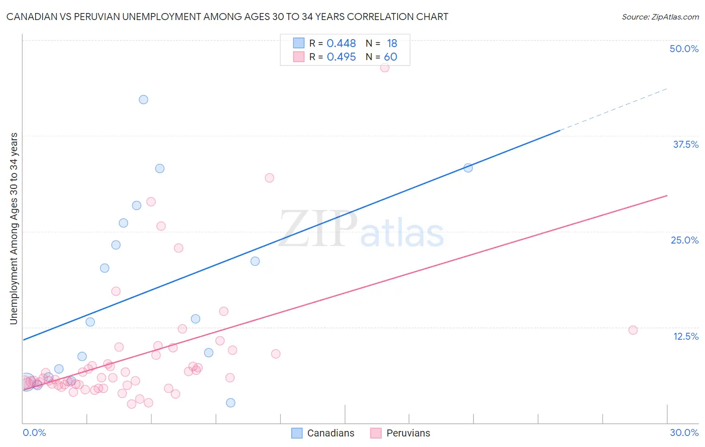 Canadian vs Peruvian Unemployment Among Ages 30 to 34 years