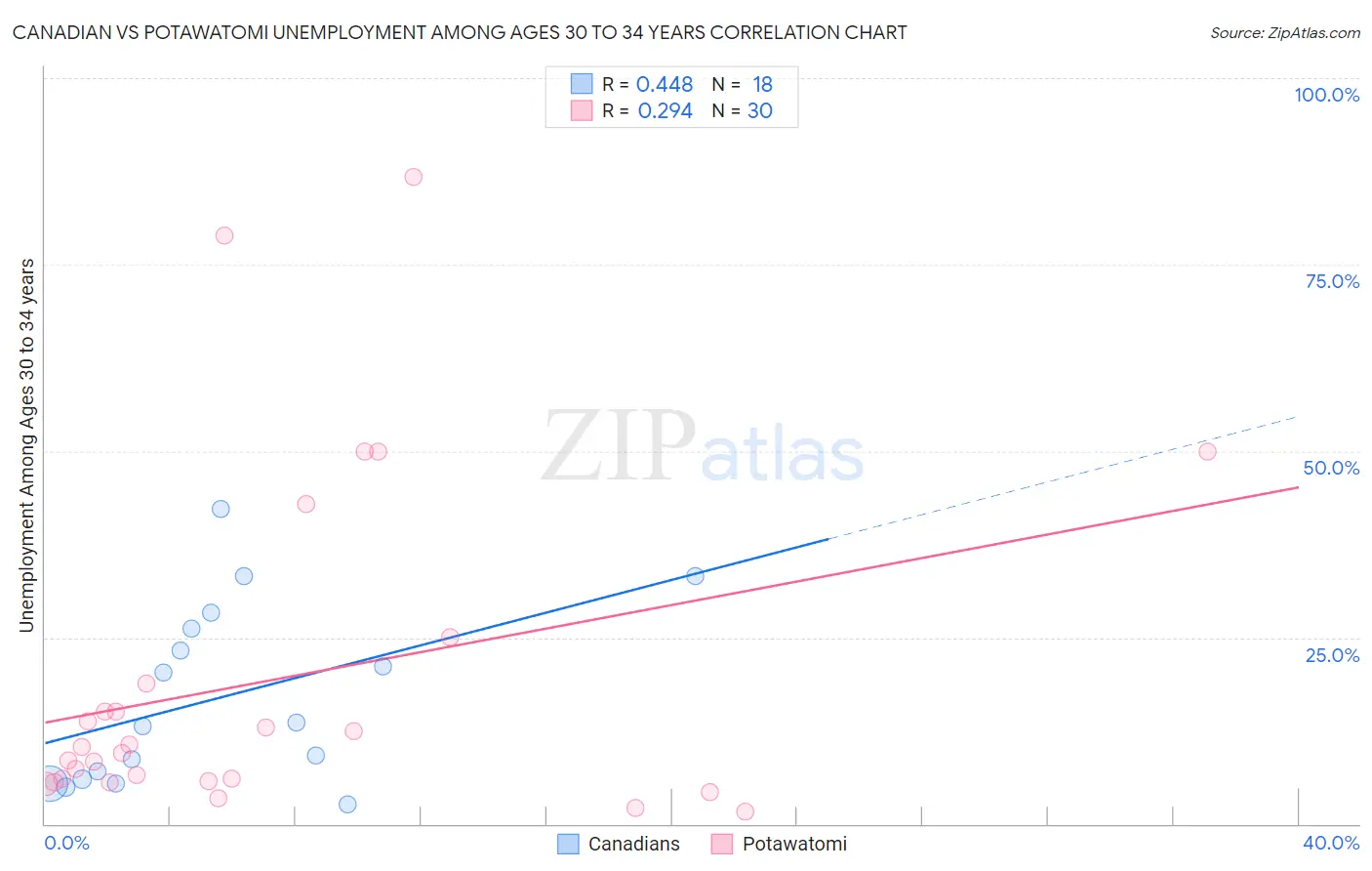 Canadian vs Potawatomi Unemployment Among Ages 30 to 34 years