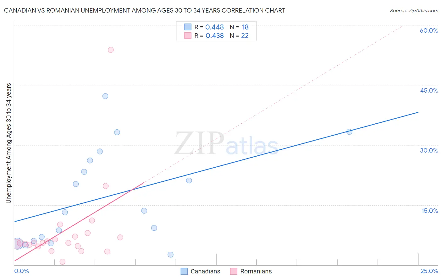 Canadian vs Romanian Unemployment Among Ages 30 to 34 years