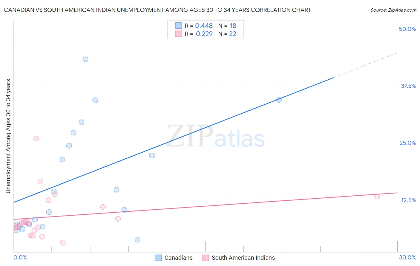 Canadian vs South American Indian Unemployment Among Ages 30 to 34 years