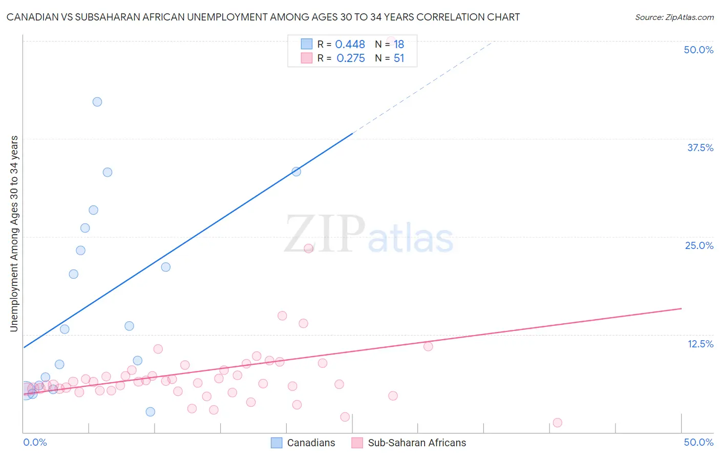 Canadian vs Subsaharan African Unemployment Among Ages 30 to 34 years