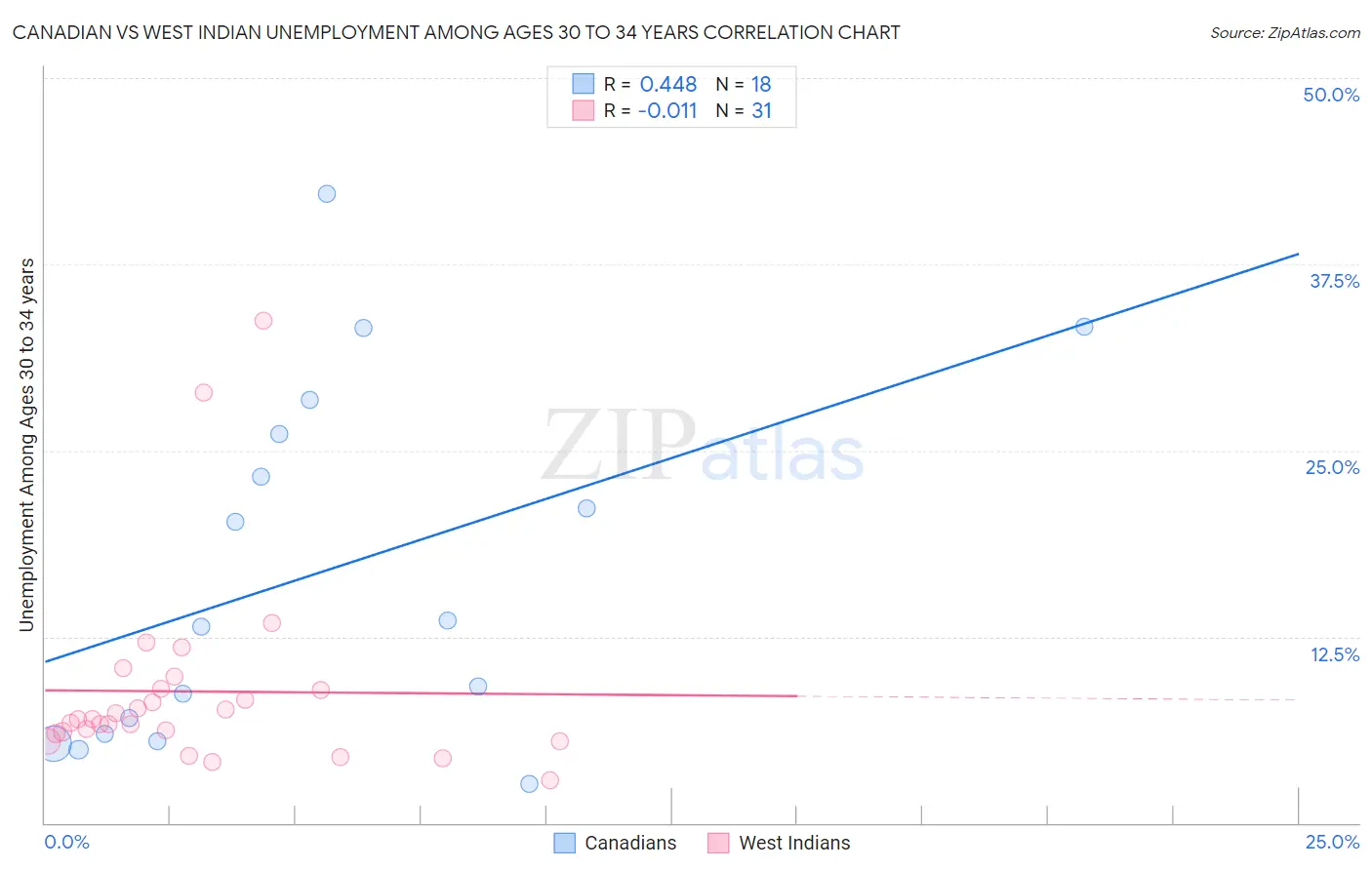 Canadian vs West Indian Unemployment Among Ages 30 to 34 years