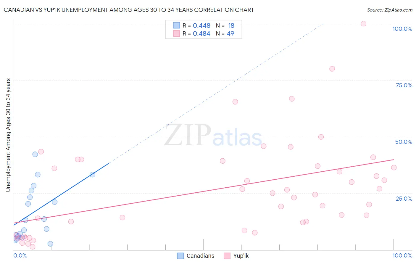 Canadian vs Yup'ik Unemployment Among Ages 30 to 34 years