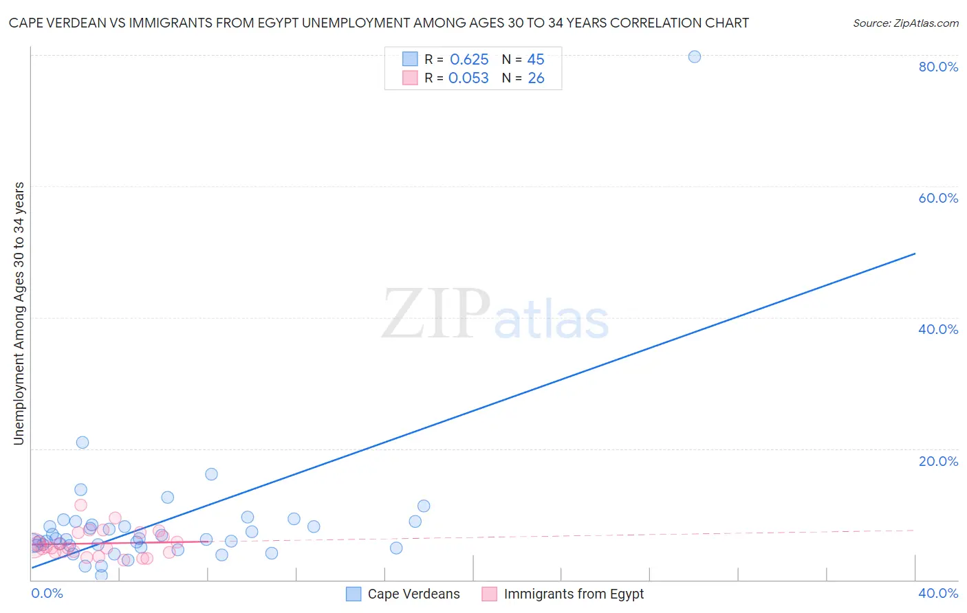 Cape Verdean vs Immigrants from Egypt Unemployment Among Ages 30 to 34 years