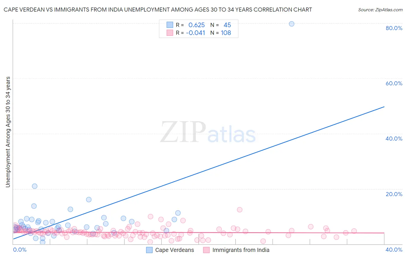 Cape Verdean vs Immigrants from India Unemployment Among Ages 30 to 34 years