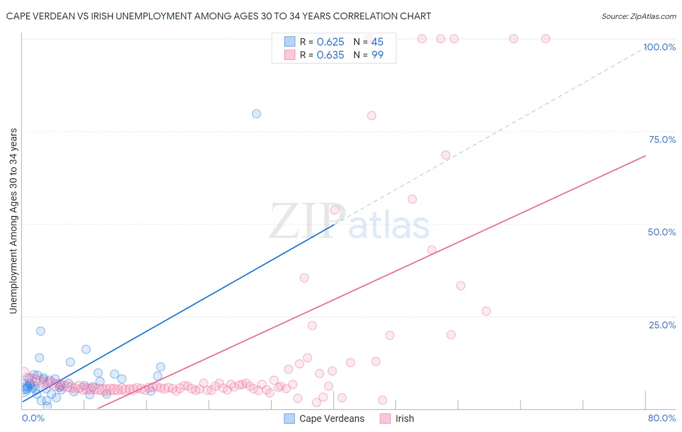 Cape Verdean vs Irish Unemployment Among Ages 30 to 34 years