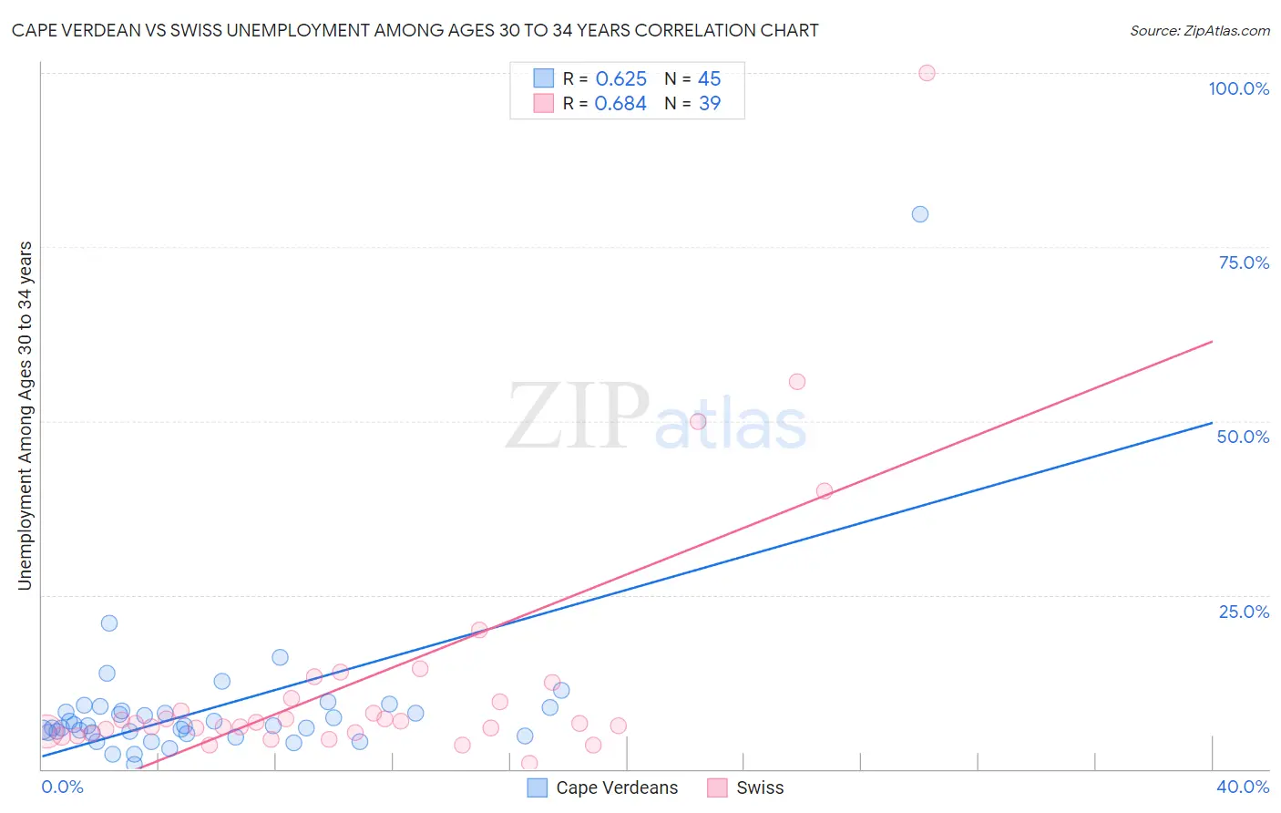 Cape Verdean vs Swiss Unemployment Among Ages 30 to 34 years