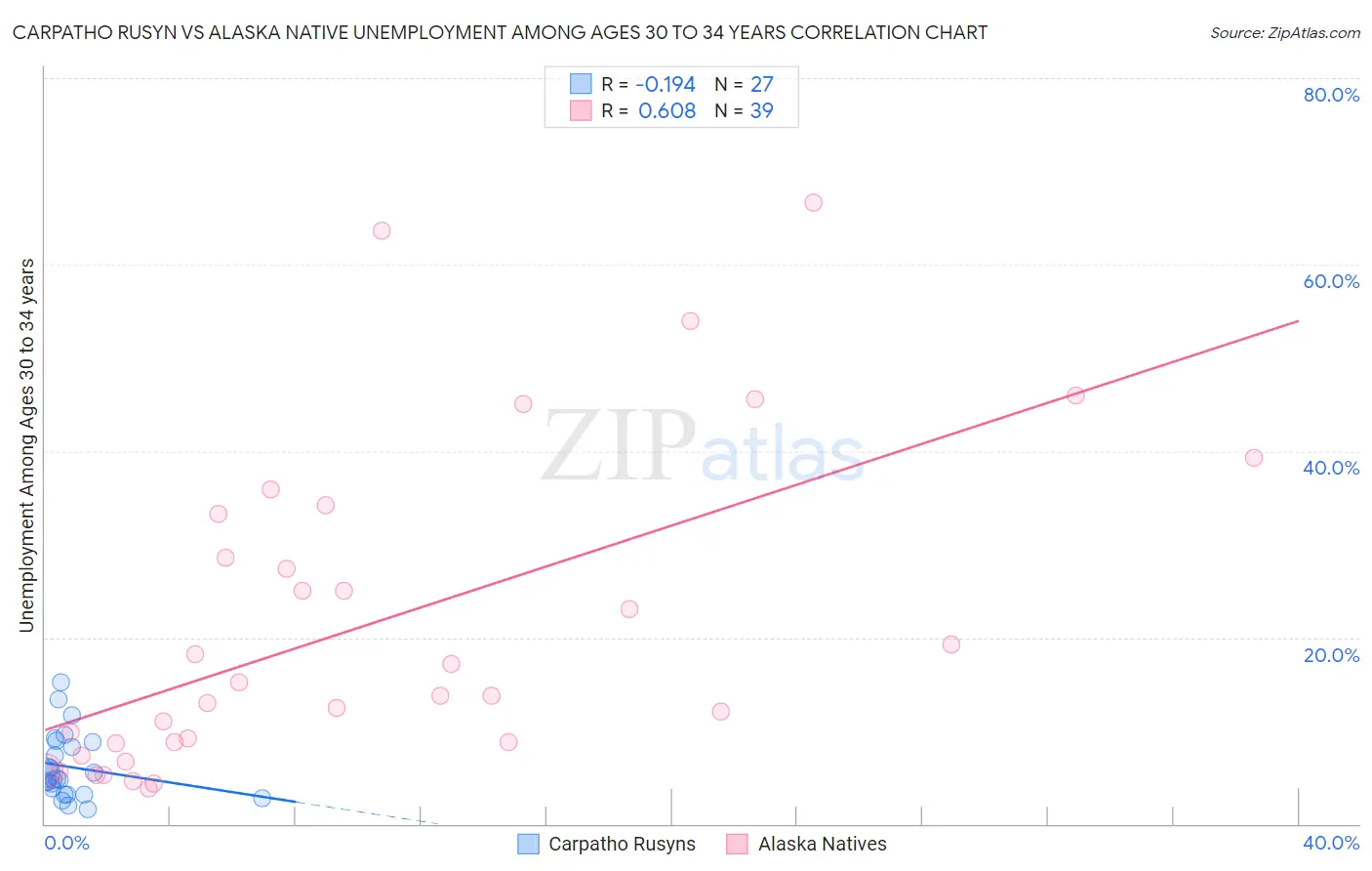 Carpatho Rusyn vs Alaska Native Unemployment Among Ages 30 to 34 years