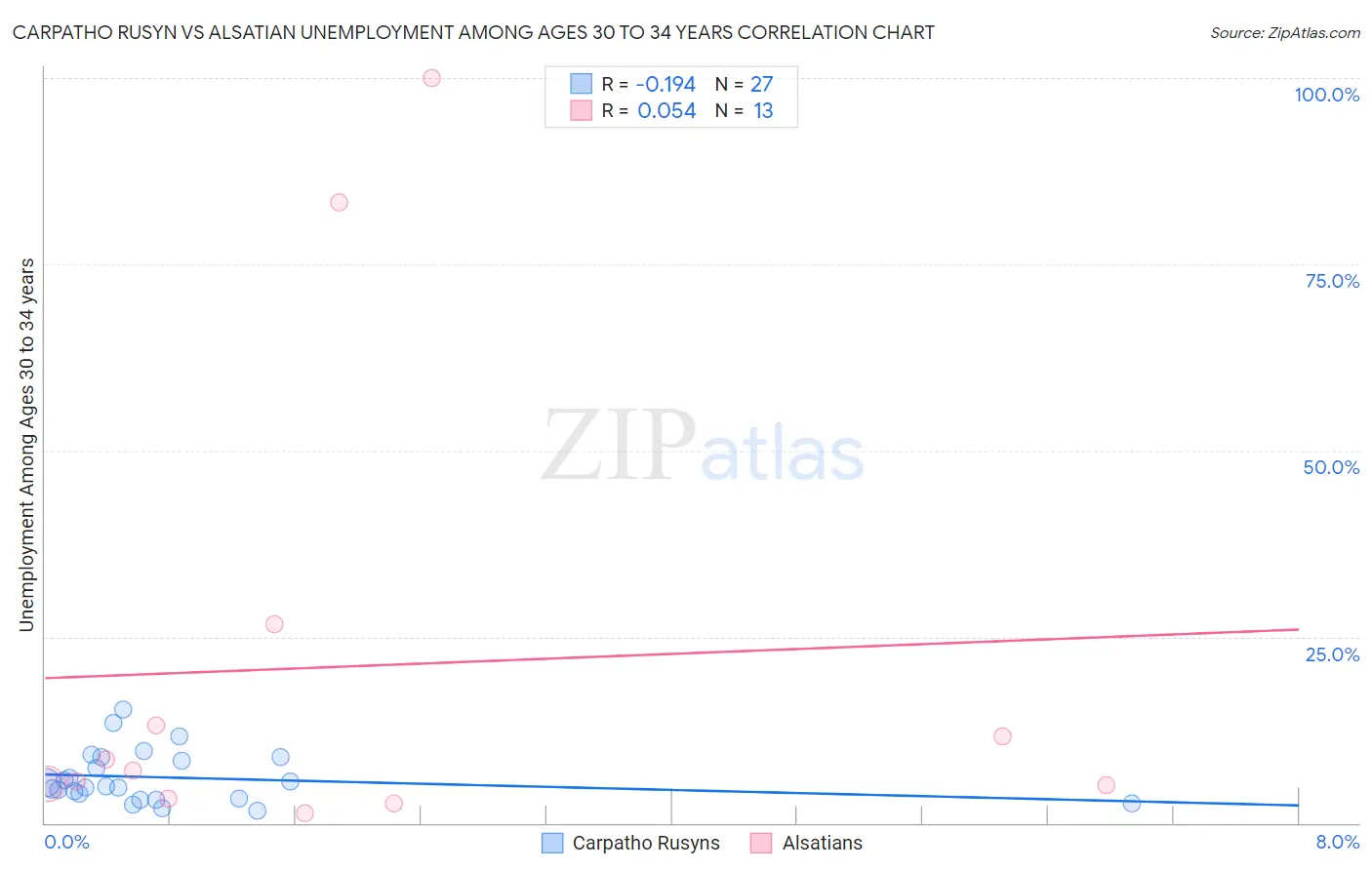 Carpatho Rusyn vs Alsatian Unemployment Among Ages 30 to 34 years