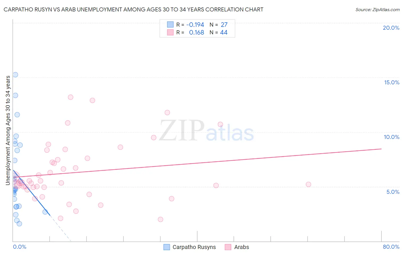 Carpatho Rusyn vs Arab Unemployment Among Ages 30 to 34 years