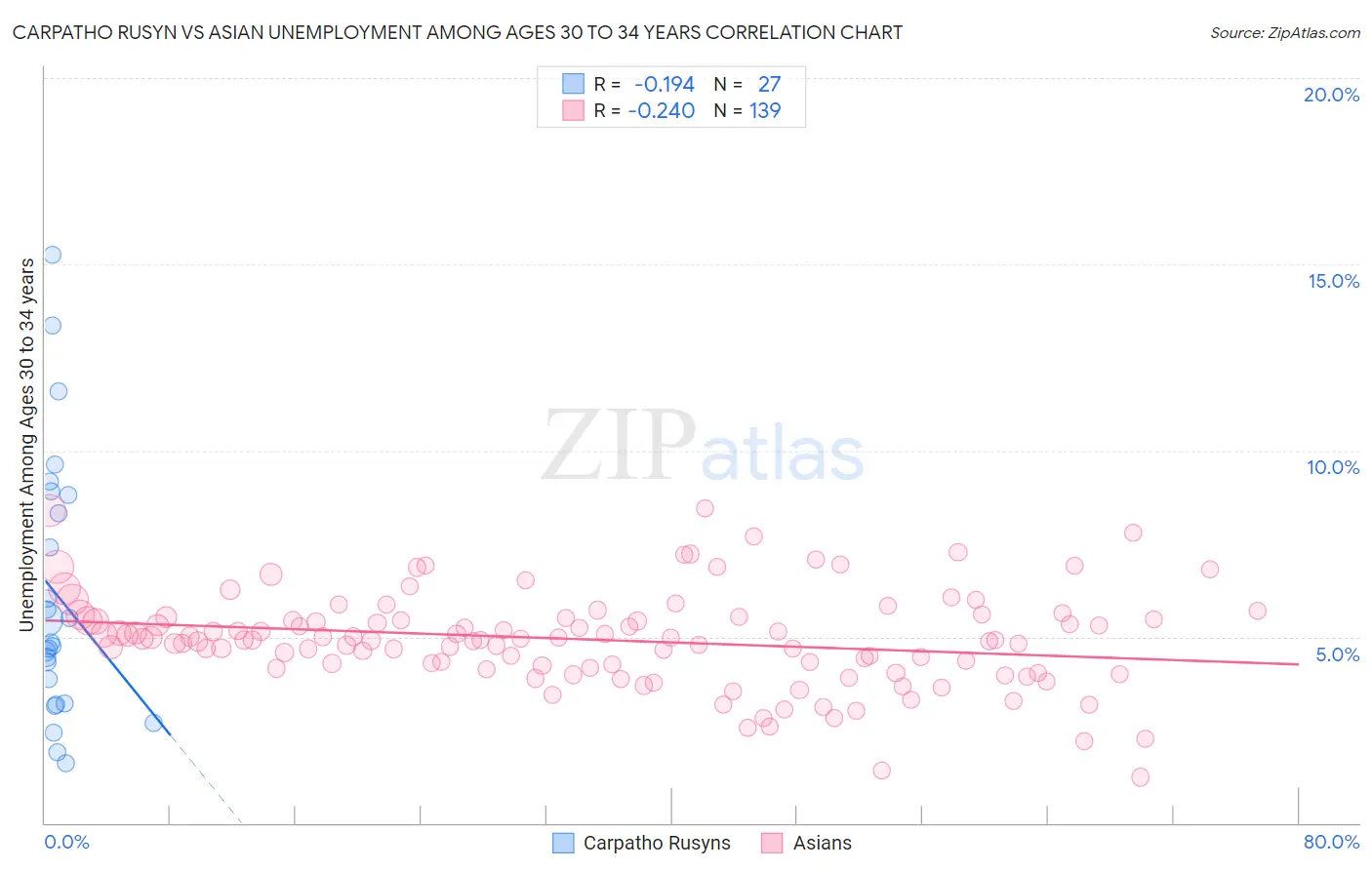 Carpatho Rusyn vs Asian Unemployment Among Ages 30 to 34 years