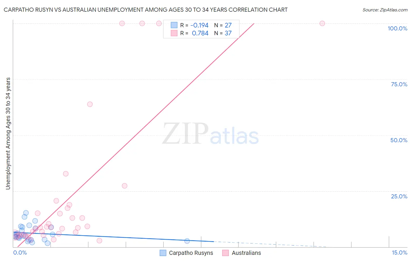 Carpatho Rusyn vs Australian Unemployment Among Ages 30 to 34 years