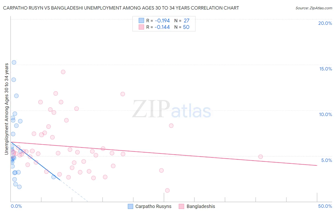 Carpatho Rusyn vs Bangladeshi Unemployment Among Ages 30 to 34 years