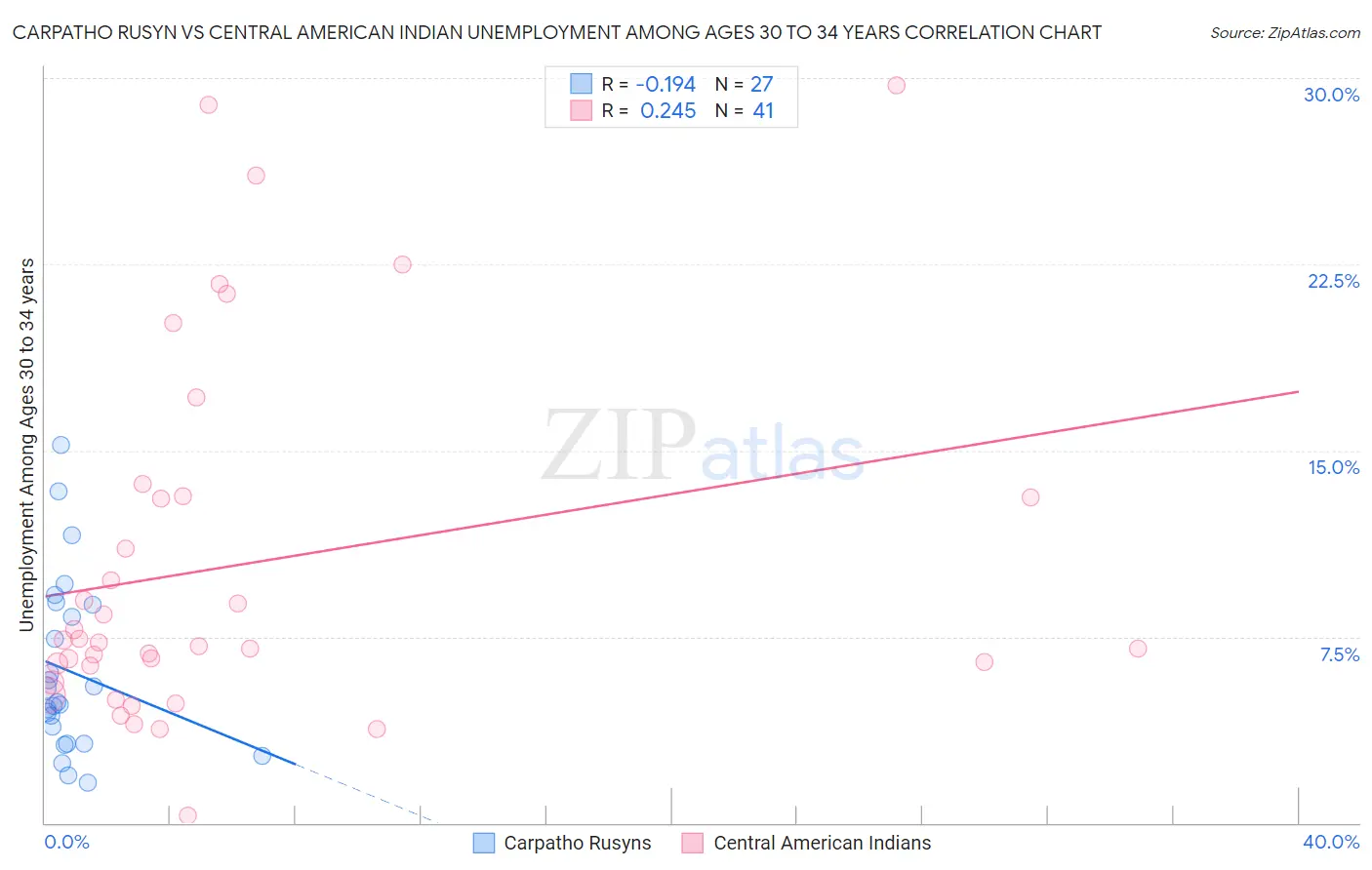 Carpatho Rusyn vs Central American Indian Unemployment Among Ages 30 to 34 years