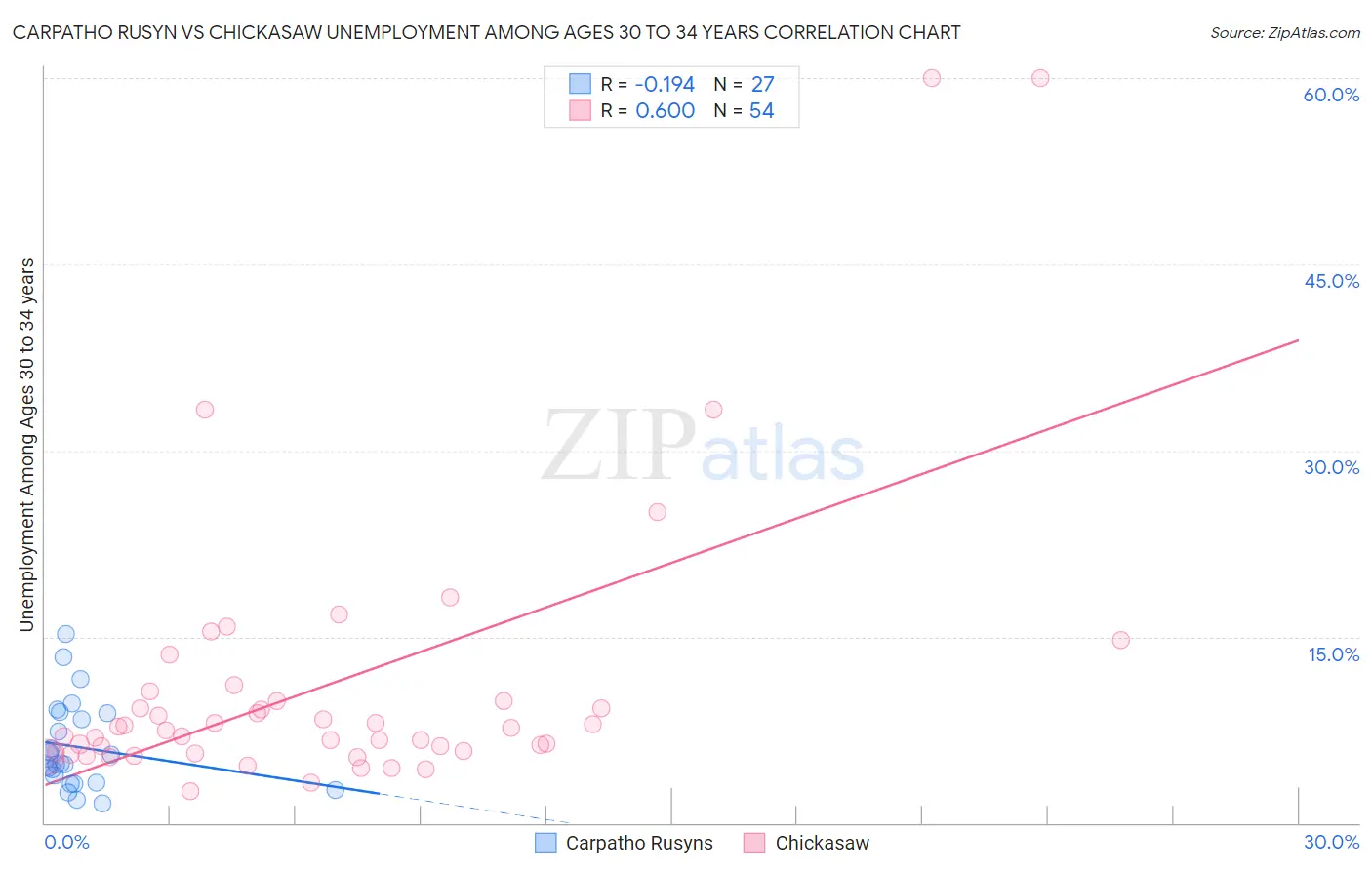 Carpatho Rusyn vs Chickasaw Unemployment Among Ages 30 to 34 years