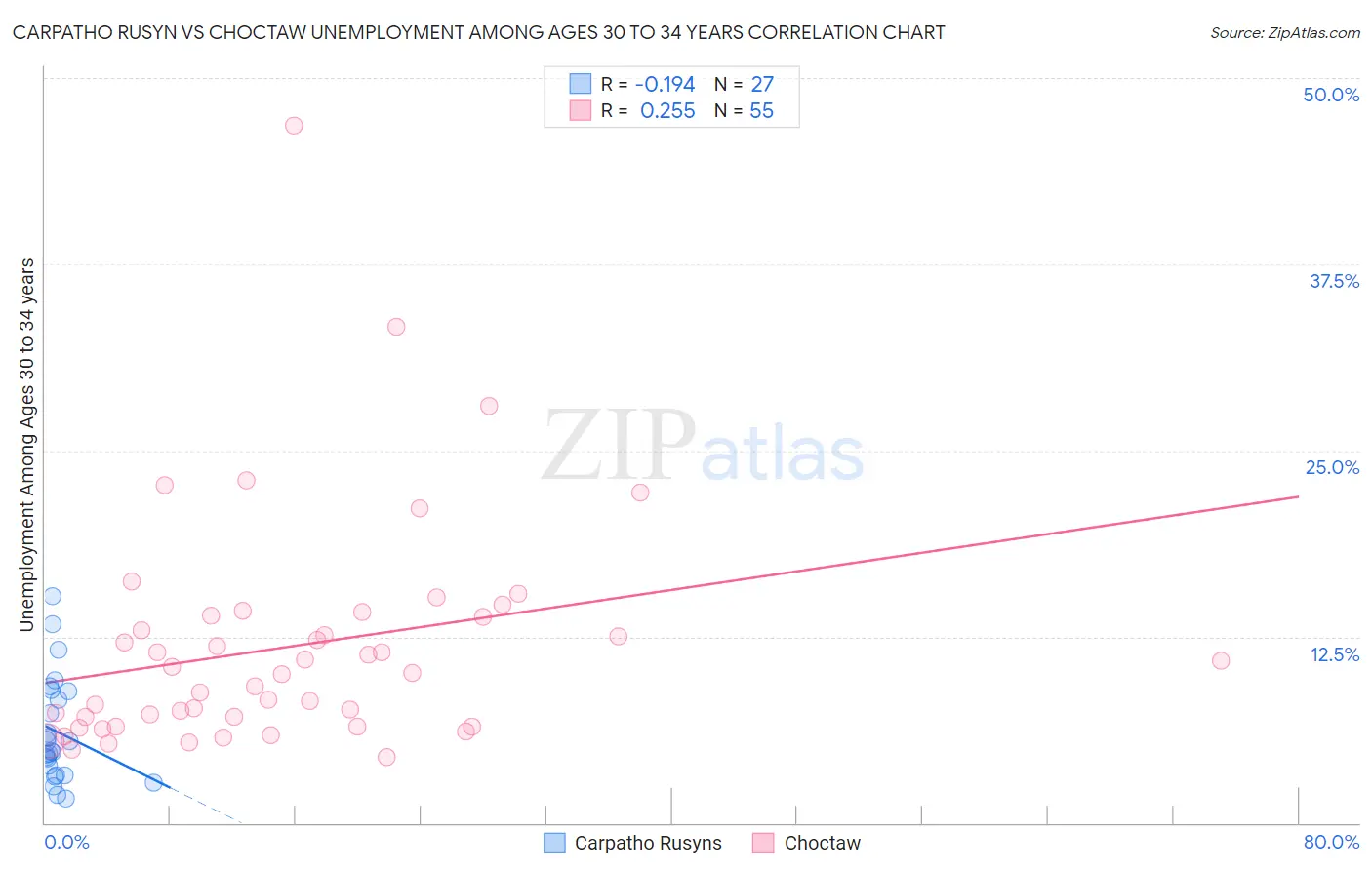 Carpatho Rusyn vs Choctaw Unemployment Among Ages 30 to 34 years