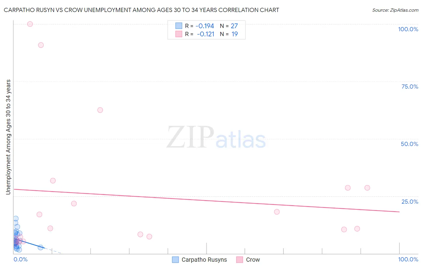 Carpatho Rusyn vs Crow Unemployment Among Ages 30 to 34 years