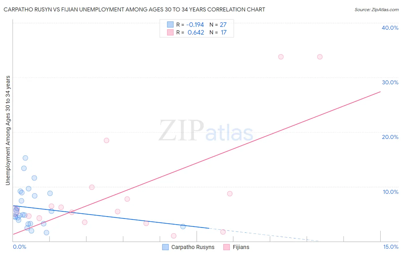 Carpatho Rusyn vs Fijian Unemployment Among Ages 30 to 34 years