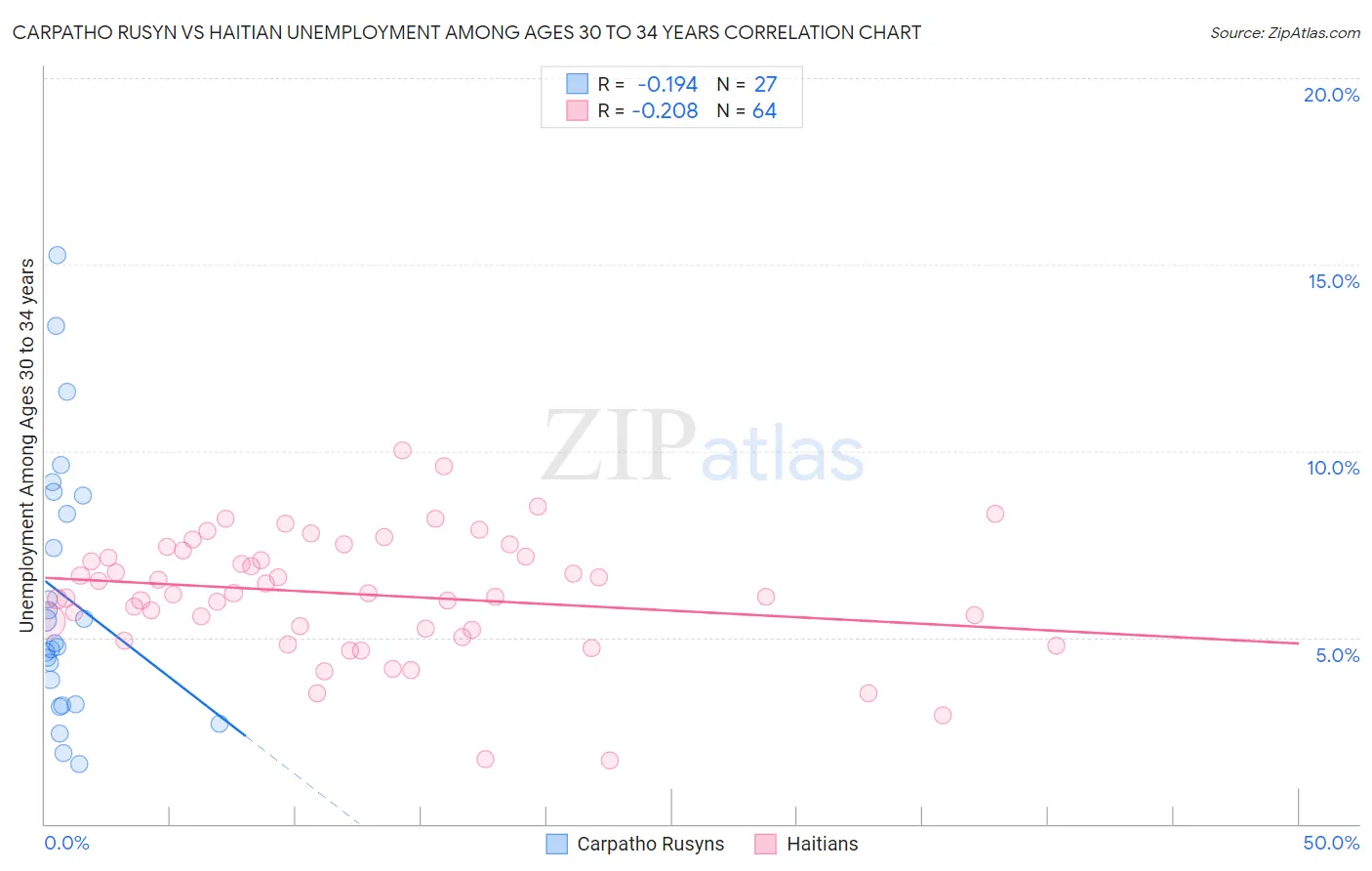 Carpatho Rusyn vs Haitian Unemployment Among Ages 30 to 34 years