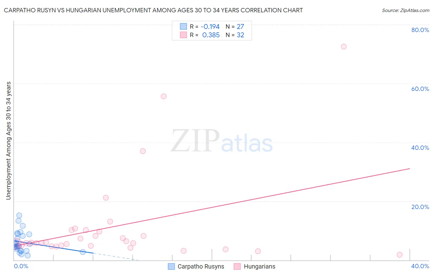 Carpatho Rusyn vs Hungarian Unemployment Among Ages 30 to 34 years