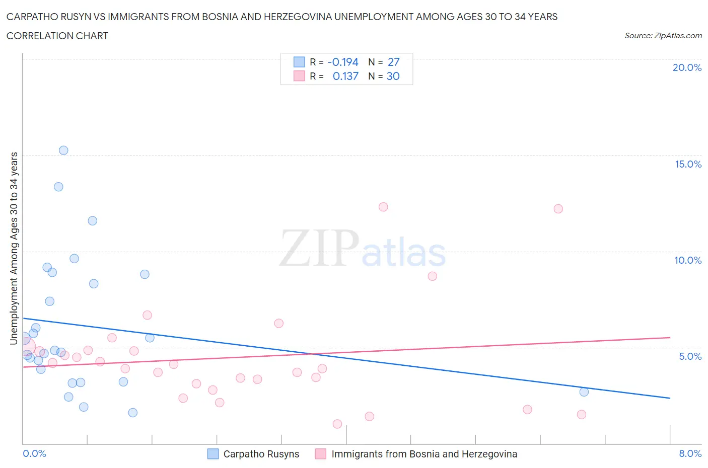 Carpatho Rusyn vs Immigrants from Bosnia and Herzegovina Unemployment Among Ages 30 to 34 years