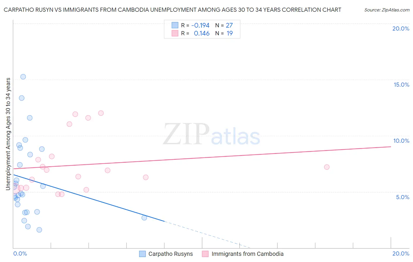 Carpatho Rusyn vs Immigrants from Cambodia Unemployment Among Ages 30 to 34 years