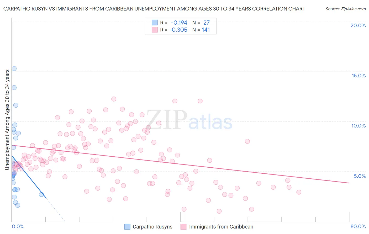 Carpatho Rusyn vs Immigrants from Caribbean Unemployment Among Ages 30 to 34 years