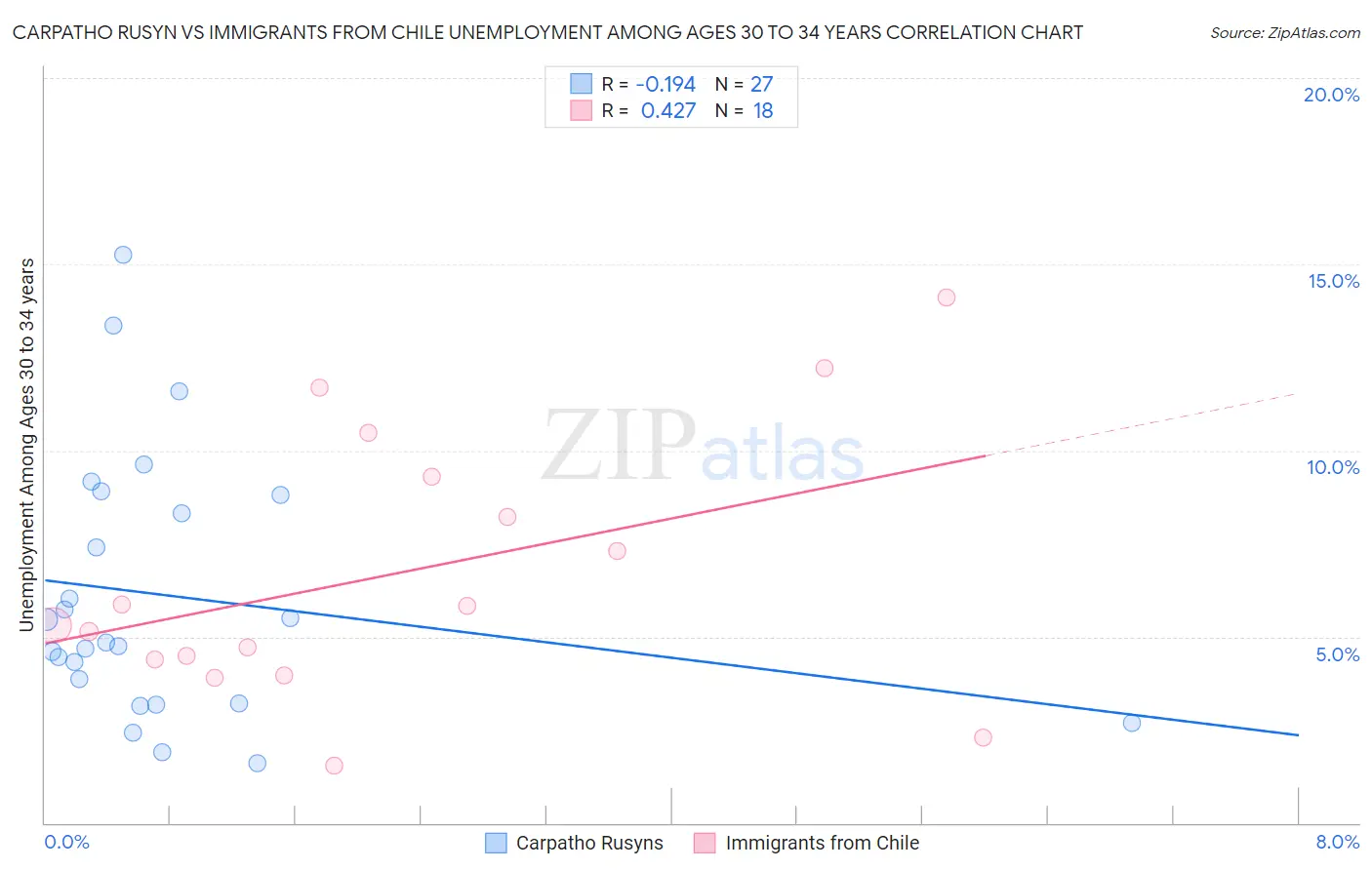 Carpatho Rusyn vs Immigrants from Chile Unemployment Among Ages 30 to 34 years