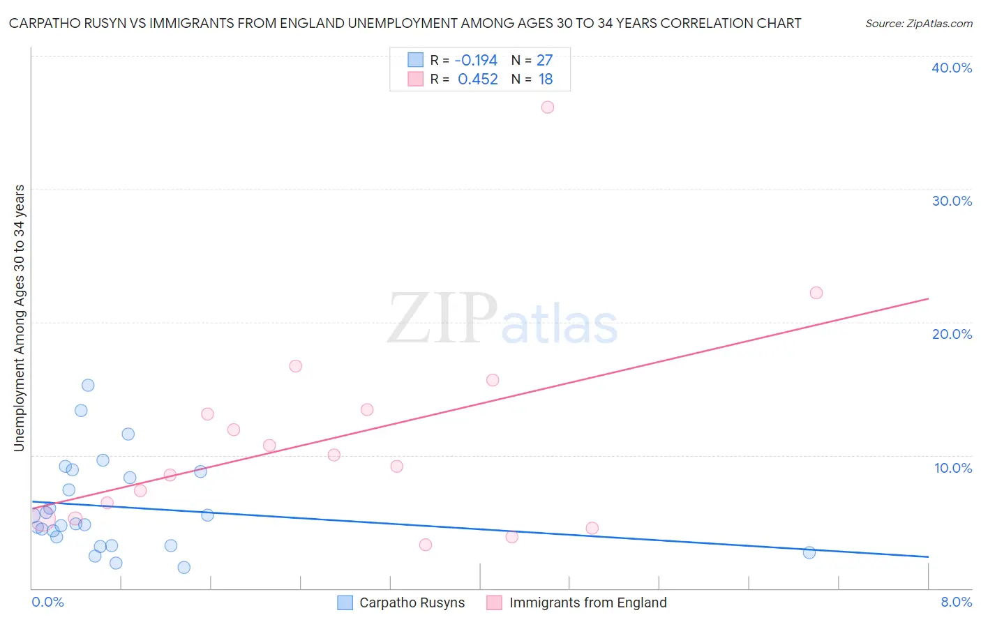 Carpatho Rusyn vs Immigrants from England Unemployment Among Ages 30 to 34 years