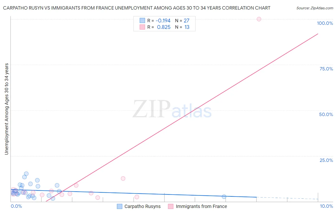 Carpatho Rusyn vs Immigrants from France Unemployment Among Ages 30 to 34 years