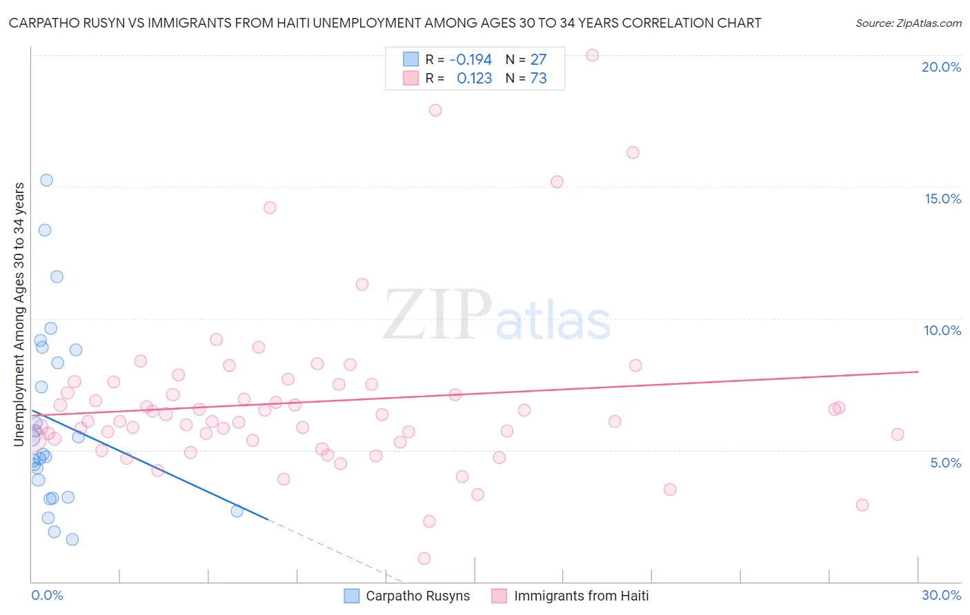 Carpatho Rusyn vs Immigrants from Haiti Unemployment Among Ages 30 to 34 years