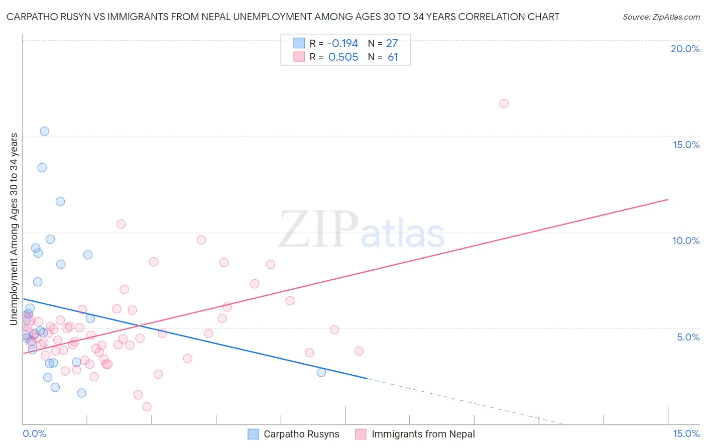 Carpatho Rusyn vs Immigrants from Nepal Unemployment Among Ages 30 to 34 years