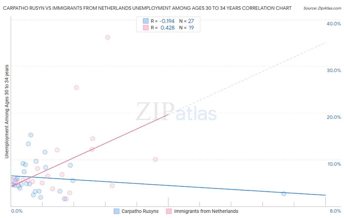 Carpatho Rusyn vs Immigrants from Netherlands Unemployment Among Ages 30 to 34 years