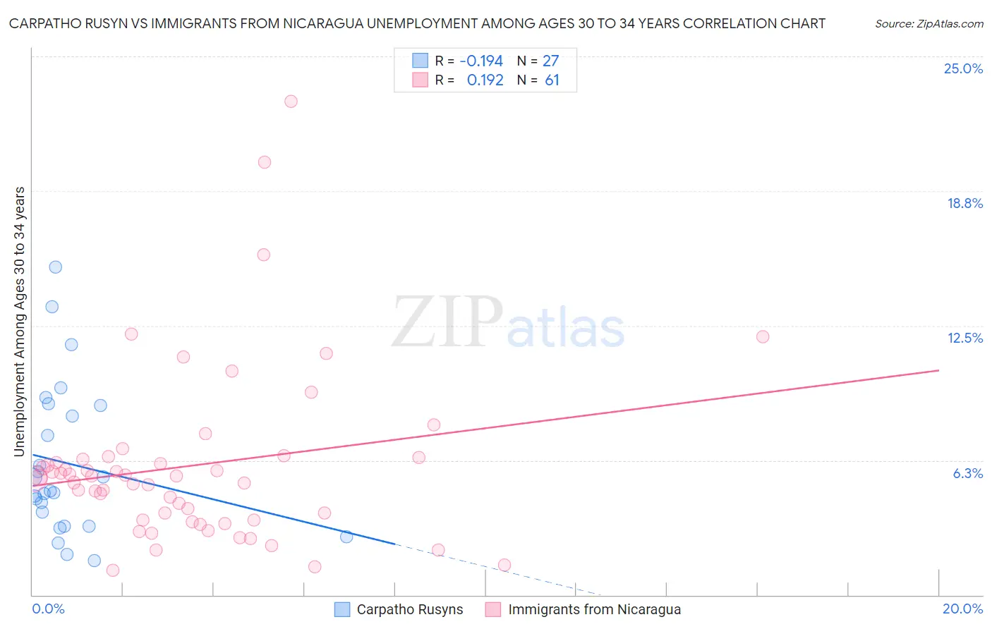 Carpatho Rusyn vs Immigrants from Nicaragua Unemployment Among Ages 30 to 34 years