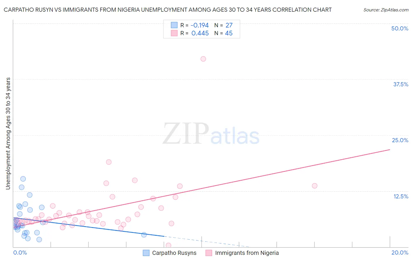 Carpatho Rusyn vs Immigrants from Nigeria Unemployment Among Ages 30 to 34 years