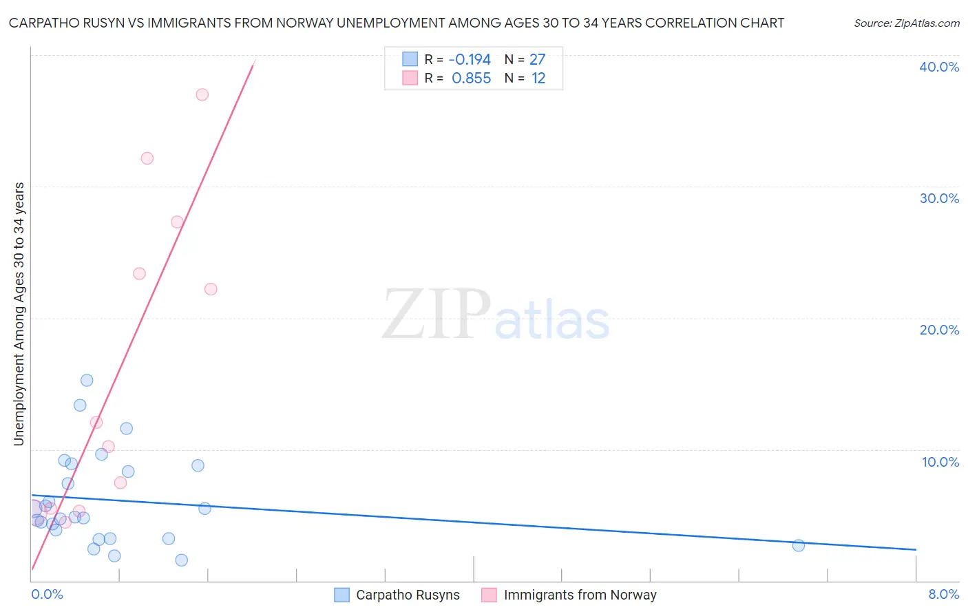 Carpatho Rusyn vs Immigrants from Norway Unemployment Among Ages 30 to 34 years