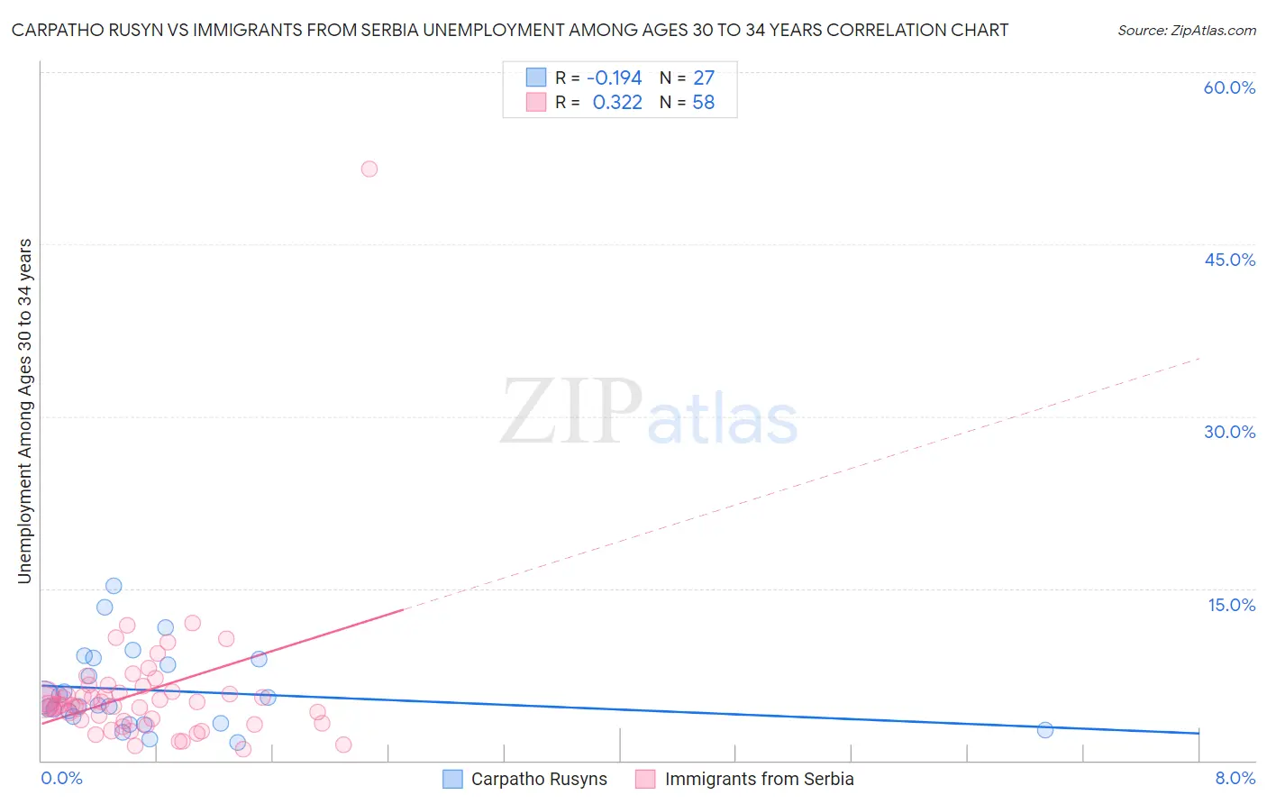 Carpatho Rusyn vs Immigrants from Serbia Unemployment Among Ages 30 to 34 years