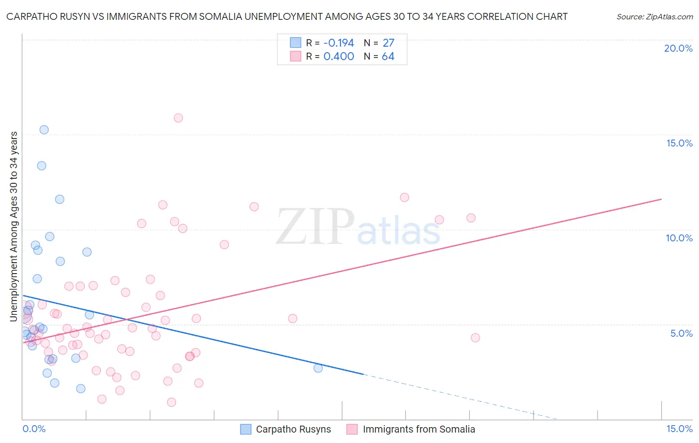 Carpatho Rusyn vs Immigrants from Somalia Unemployment Among Ages 30 to 34 years