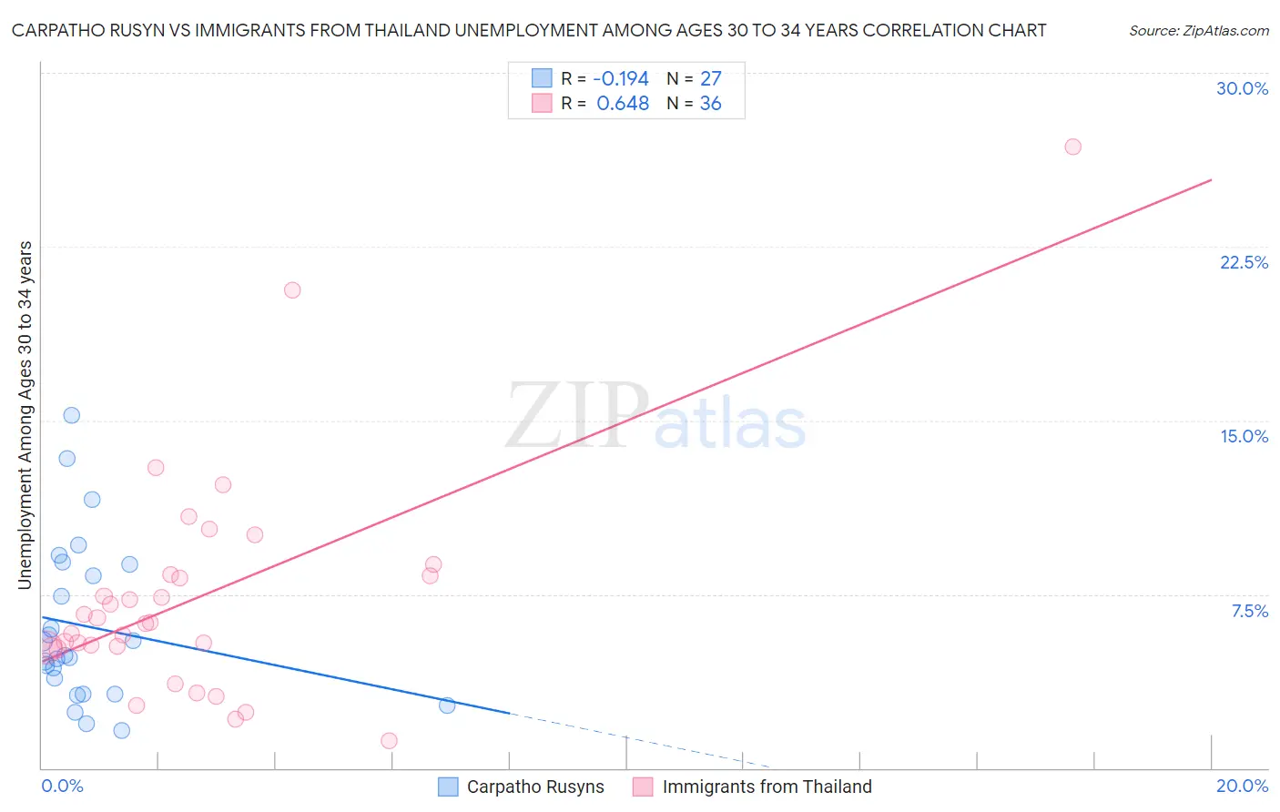 Carpatho Rusyn vs Immigrants from Thailand Unemployment Among Ages 30 to 34 years