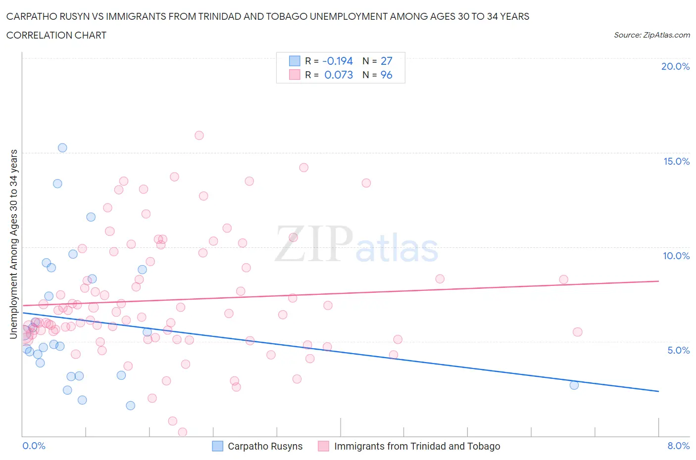 Carpatho Rusyn vs Immigrants from Trinidad and Tobago Unemployment Among Ages 30 to 34 years