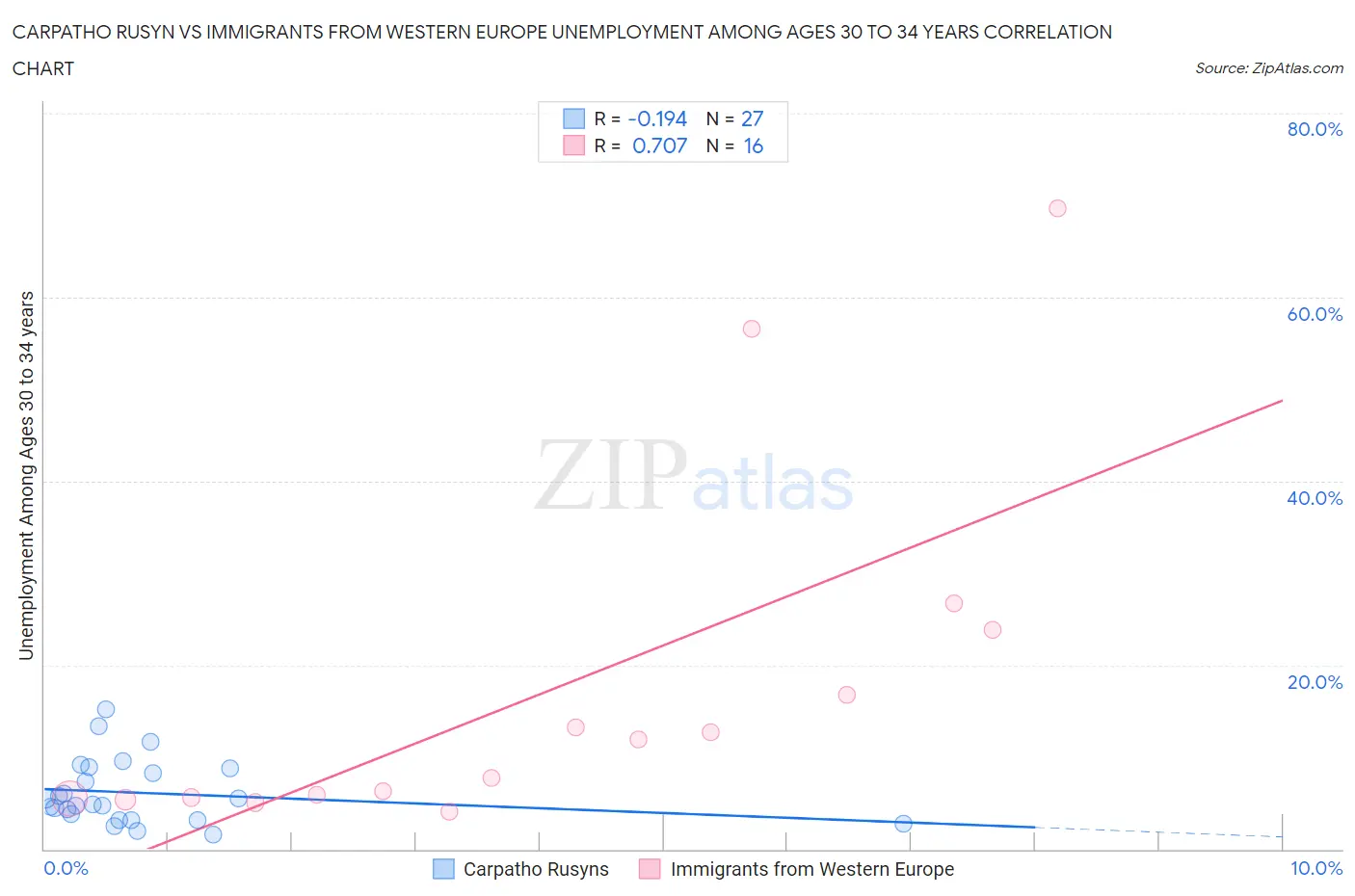 Carpatho Rusyn vs Immigrants from Western Europe Unemployment Among Ages 30 to 34 years