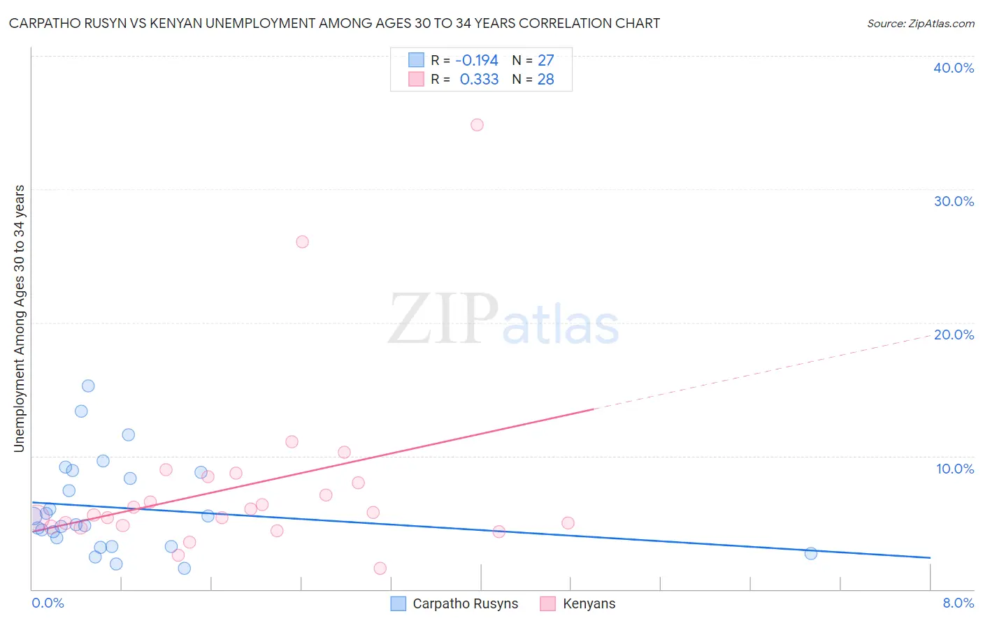 Carpatho Rusyn vs Kenyan Unemployment Among Ages 30 to 34 years