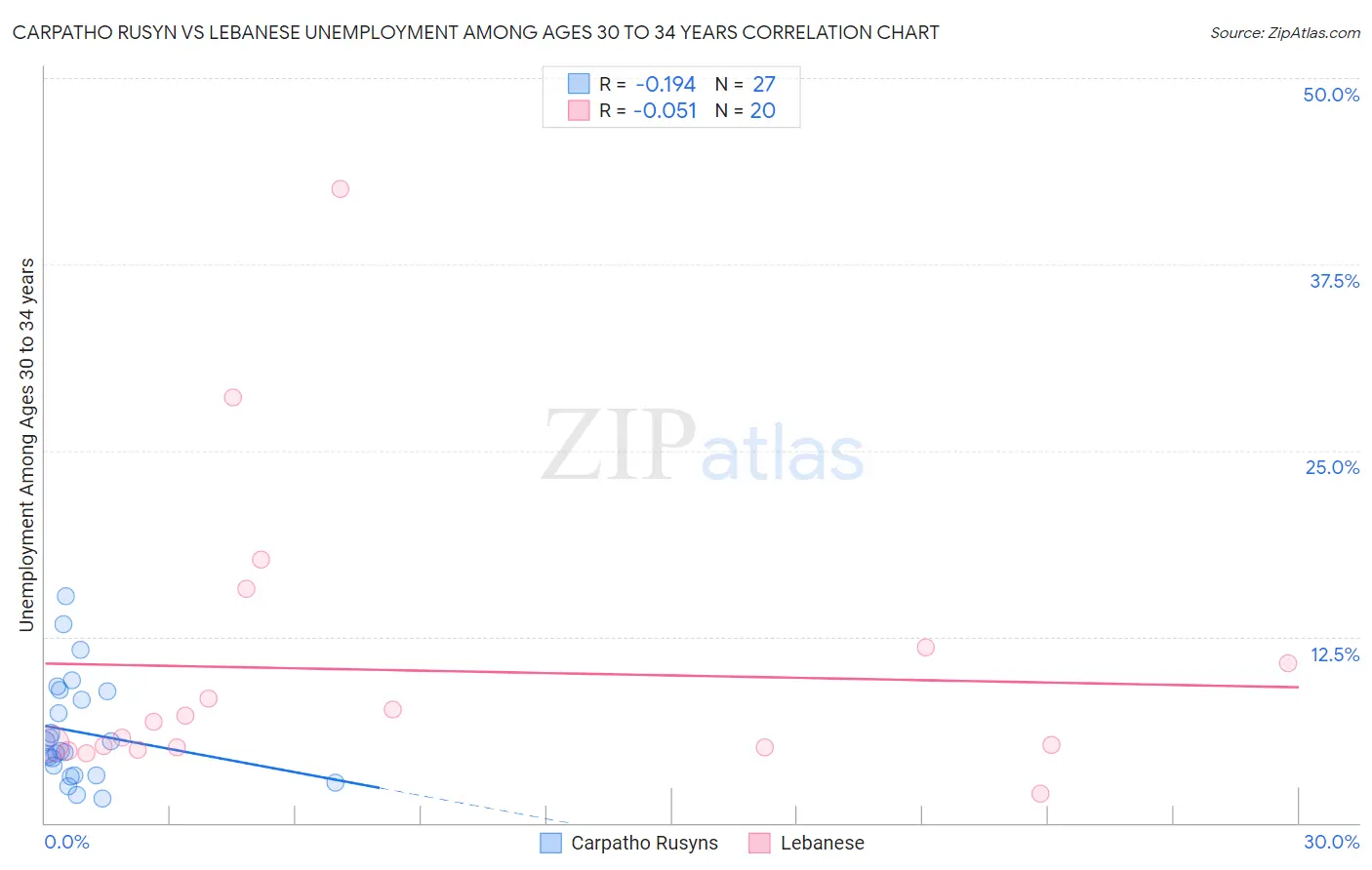 Carpatho Rusyn vs Lebanese Unemployment Among Ages 30 to 34 years