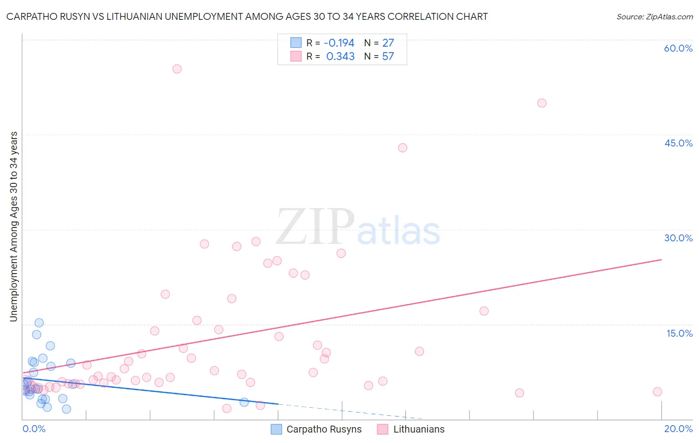 Carpatho Rusyn vs Lithuanian Unemployment Among Ages 30 to 34 years