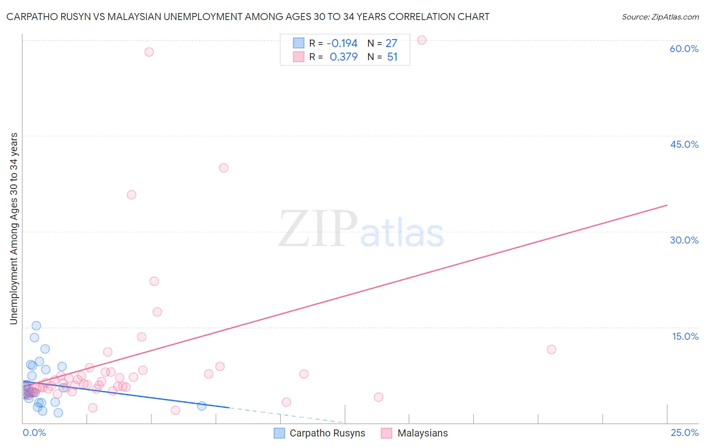 Carpatho Rusyn vs Malaysian Unemployment Among Ages 30 to 34 years