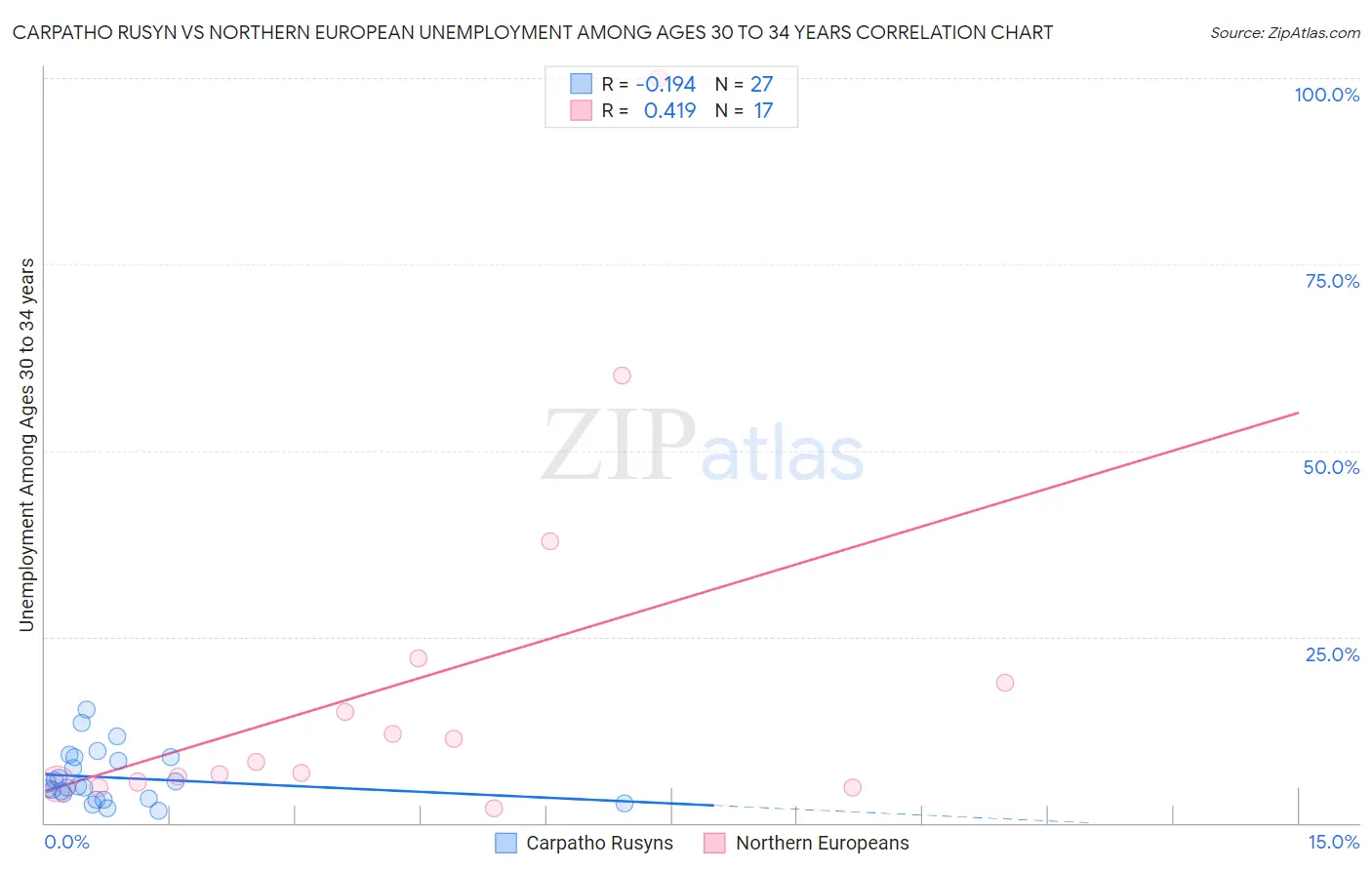 Carpatho Rusyn vs Northern European Unemployment Among Ages 30 to 34 years