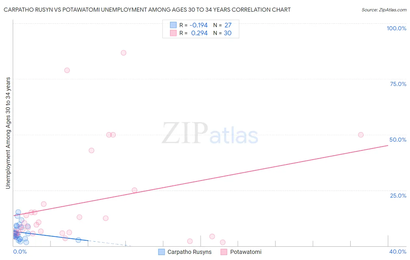 Carpatho Rusyn vs Potawatomi Unemployment Among Ages 30 to 34 years